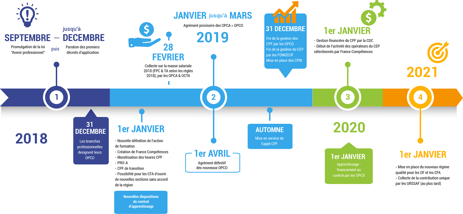Les étapes de la réforme de la formation professionnelle