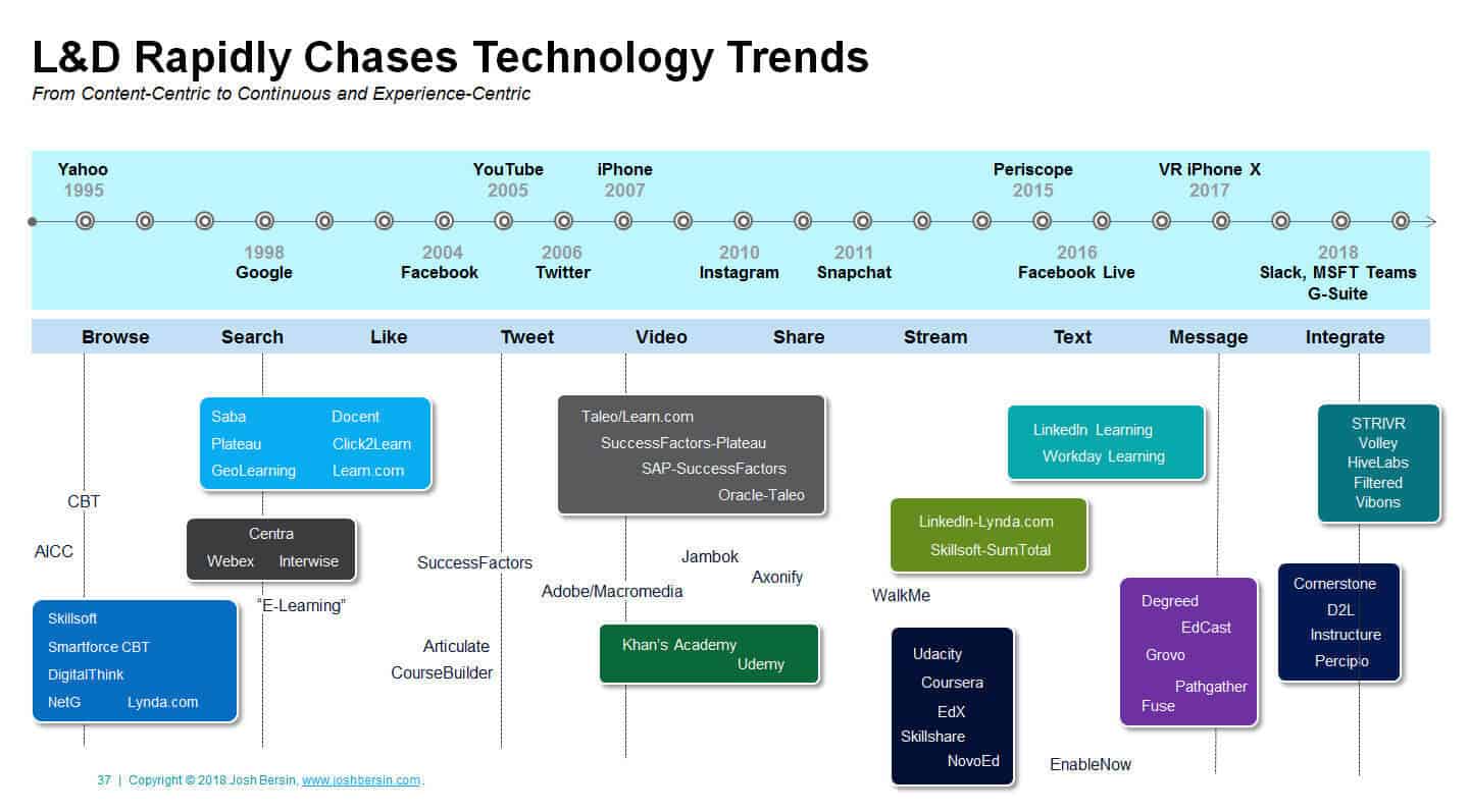 frise résumant les technologies qui ont émergé ces derniers années