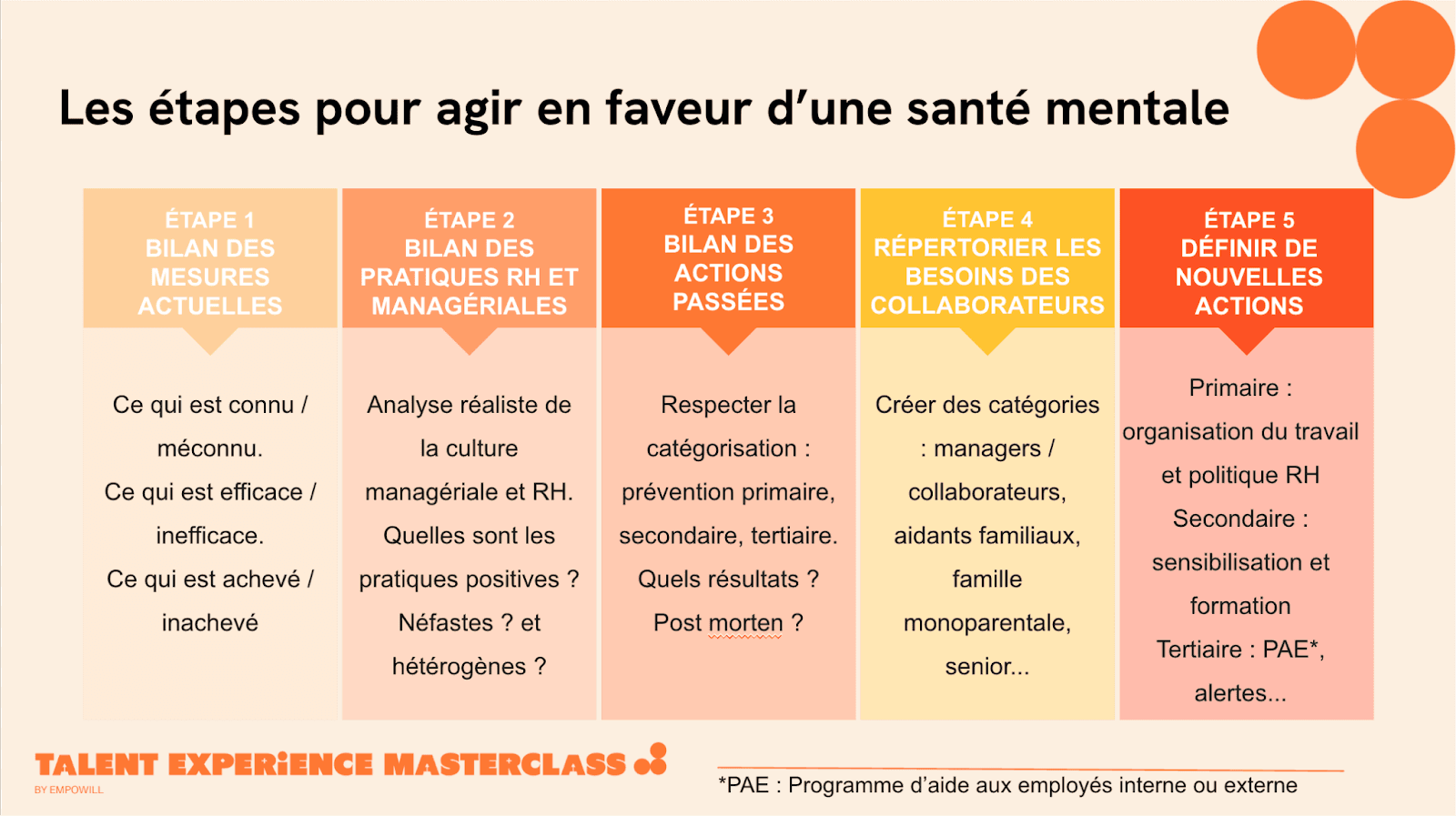 Infographie illustrant les étapes pour agir en faveur de la santé mentale en entreprise.