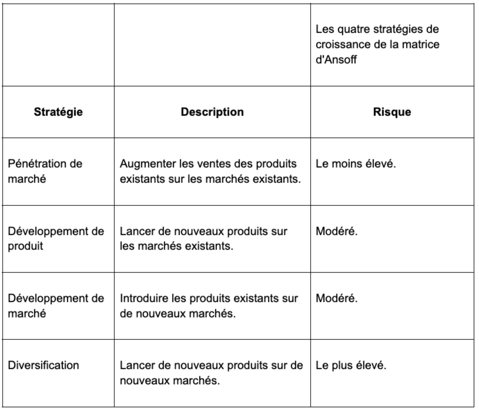 Tableau des quatre stratégies de croissance de la matrice d'Ansoff