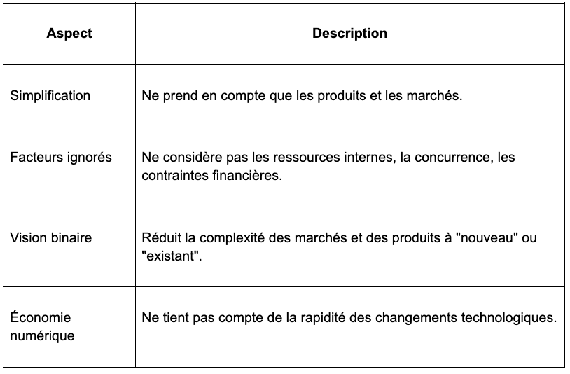Tableau des principales limites de la matrice d'Ansoff