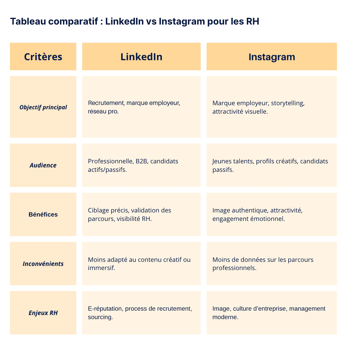 Tableau comparatif : LinkedIn vs Instagram pour les RH