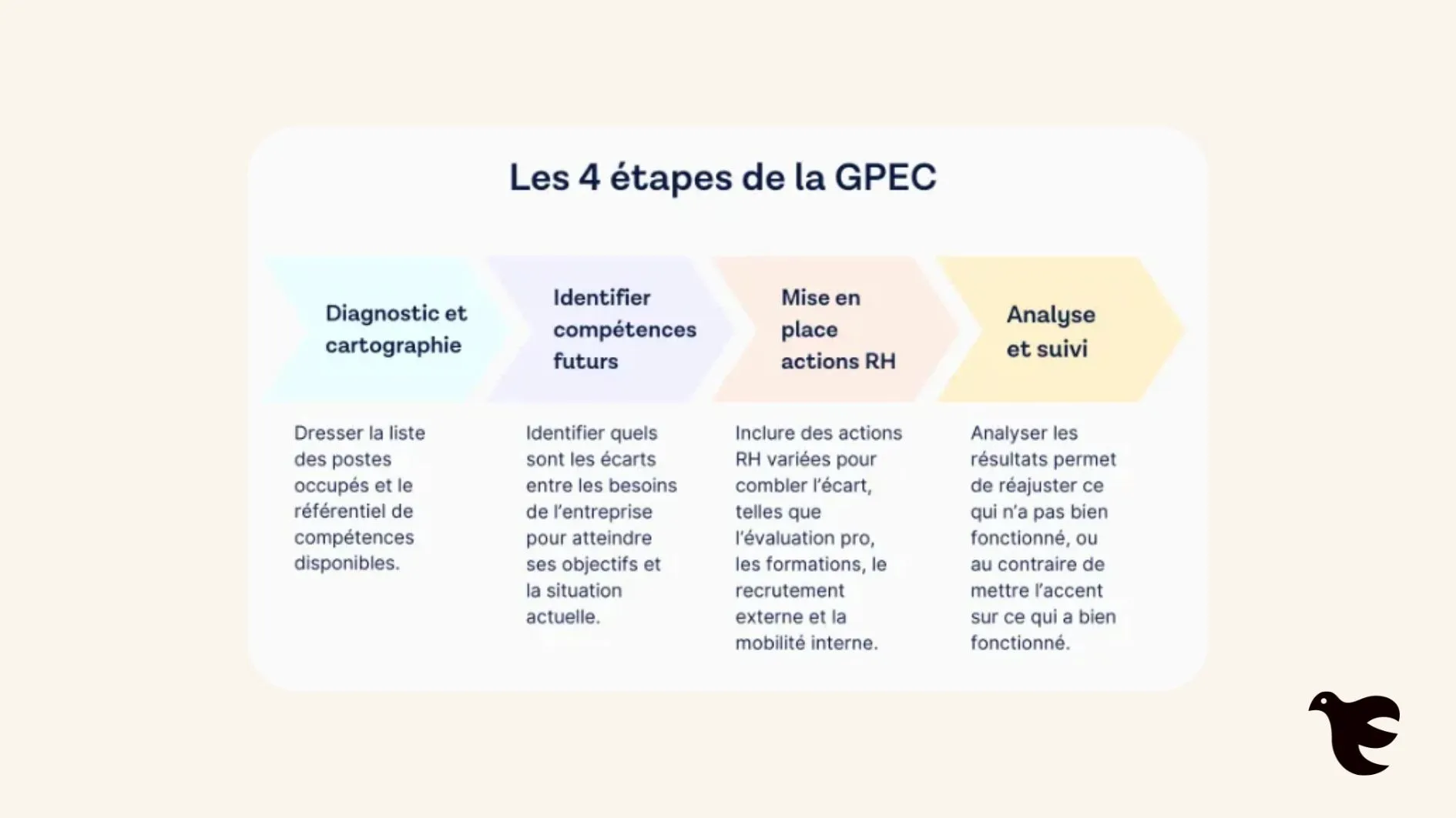 Information résumée sous forme de tableau des étapes de la GPEC